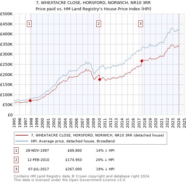 7, WHEATACRE CLOSE, HORSFORD, NORWICH, NR10 3RR: Price paid vs HM Land Registry's House Price Index