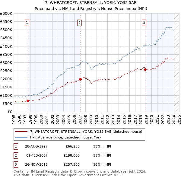 7, WHEATCROFT, STRENSALL, YORK, YO32 5AE: Price paid vs HM Land Registry's House Price Index