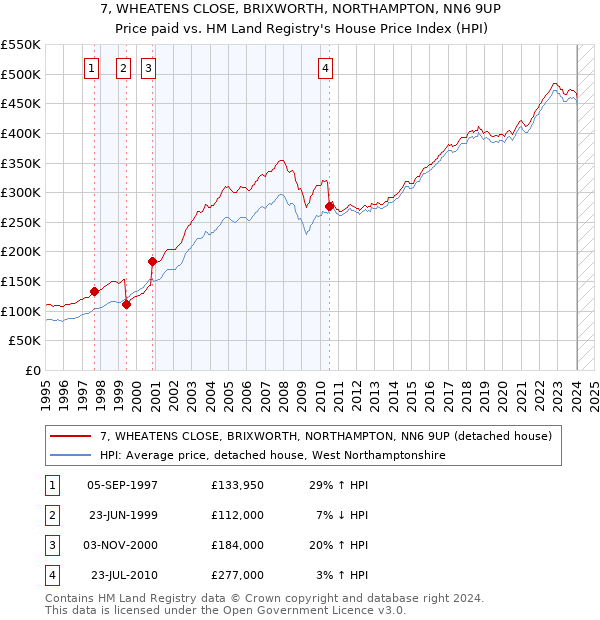 7, WHEATENS CLOSE, BRIXWORTH, NORTHAMPTON, NN6 9UP: Price paid vs HM Land Registry's House Price Index