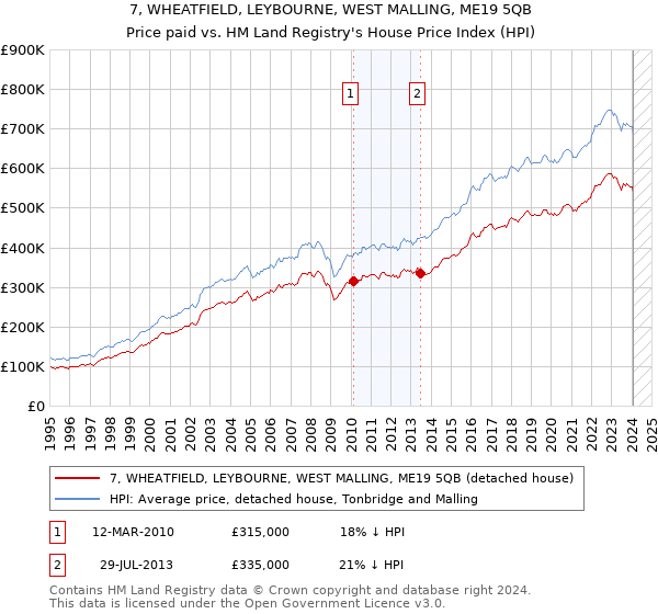 7, WHEATFIELD, LEYBOURNE, WEST MALLING, ME19 5QB: Price paid vs HM Land Registry's House Price Index