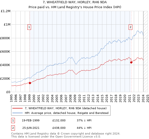 7, WHEATFIELD WAY, HORLEY, RH6 9DA: Price paid vs HM Land Registry's House Price Index