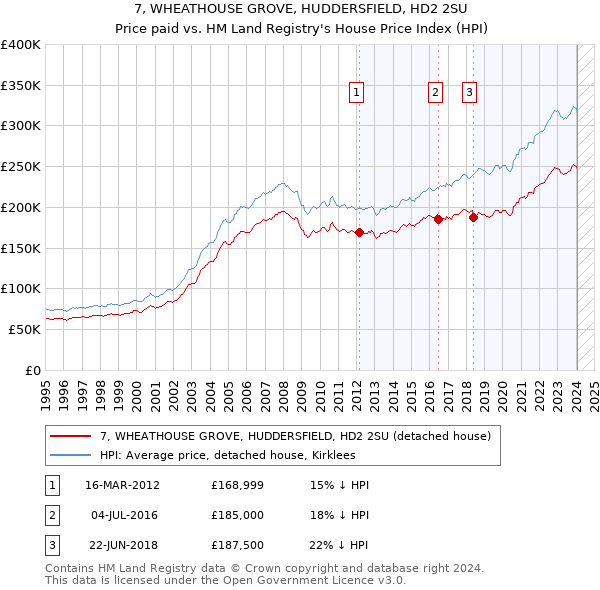 7, WHEATHOUSE GROVE, HUDDERSFIELD, HD2 2SU: Price paid vs HM Land Registry's House Price Index