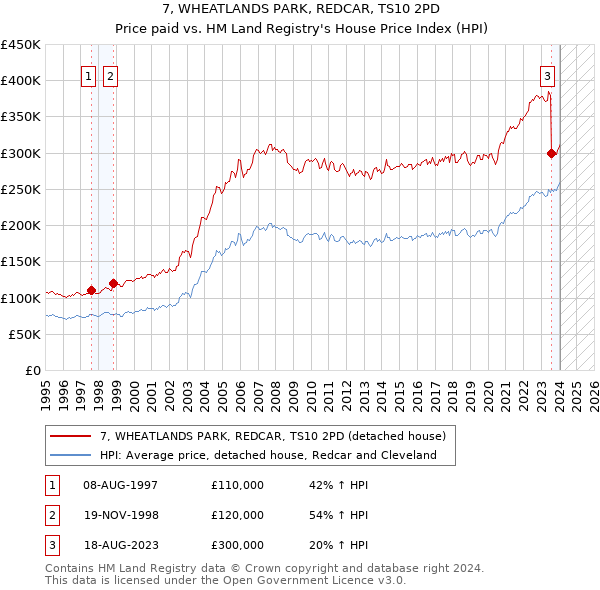 7, WHEATLANDS PARK, REDCAR, TS10 2PD: Price paid vs HM Land Registry's House Price Index