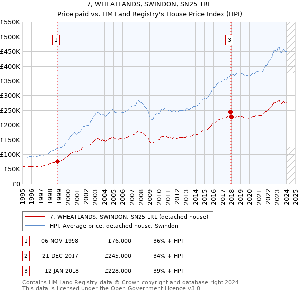 7, WHEATLANDS, SWINDON, SN25 1RL: Price paid vs HM Land Registry's House Price Index