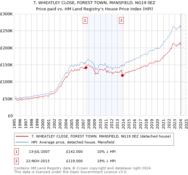 7, WHEATLEY CLOSE, FOREST TOWN, MANSFIELD, NG19 0EZ: Price paid vs HM Land Registry's House Price Index