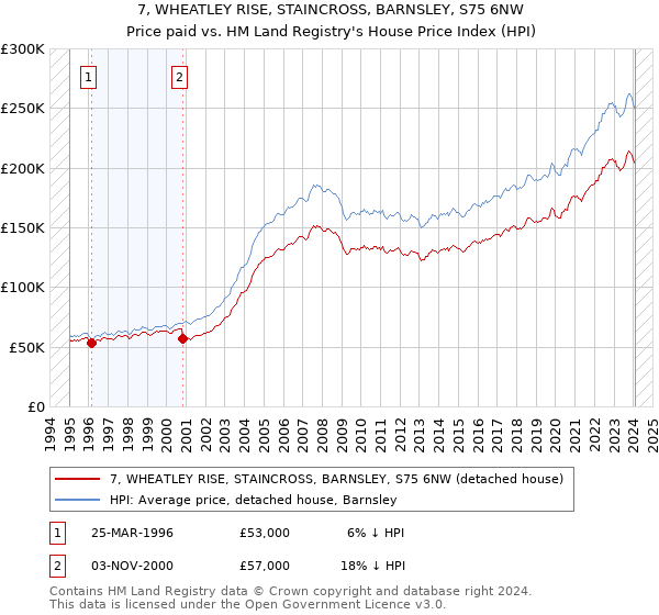 7, WHEATLEY RISE, STAINCROSS, BARNSLEY, S75 6NW: Price paid vs HM Land Registry's House Price Index