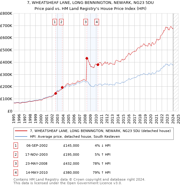 7, WHEATSHEAF LANE, LONG BENNINGTON, NEWARK, NG23 5DU: Price paid vs HM Land Registry's House Price Index