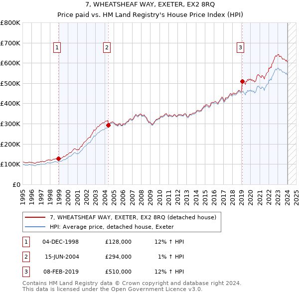 7, WHEATSHEAF WAY, EXETER, EX2 8RQ: Price paid vs HM Land Registry's House Price Index