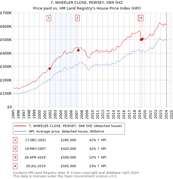 7, WHEELER CLOSE, PEWSEY, SN9 5HZ: Price paid vs HM Land Registry's House Price Index