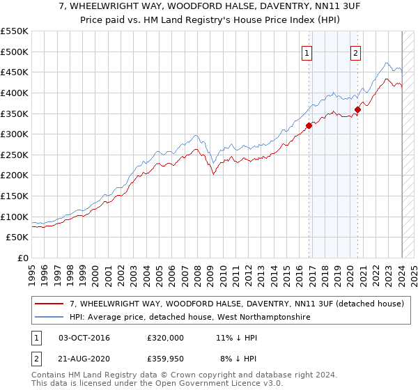 7, WHEELWRIGHT WAY, WOODFORD HALSE, DAVENTRY, NN11 3UF: Price paid vs HM Land Registry's House Price Index