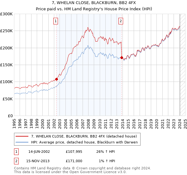 7, WHELAN CLOSE, BLACKBURN, BB2 4FX: Price paid vs HM Land Registry's House Price Index