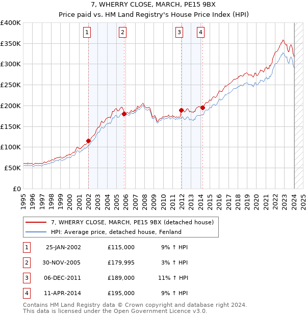 7, WHERRY CLOSE, MARCH, PE15 9BX: Price paid vs HM Land Registry's House Price Index