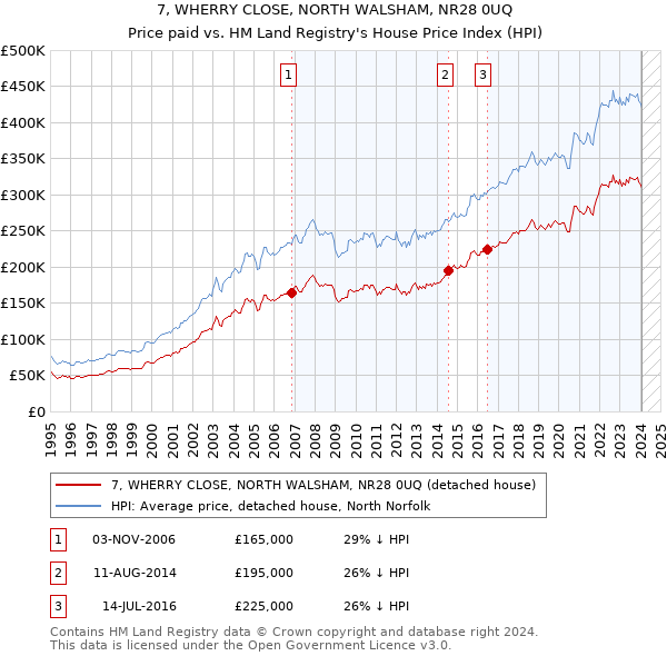 7, WHERRY CLOSE, NORTH WALSHAM, NR28 0UQ: Price paid vs HM Land Registry's House Price Index