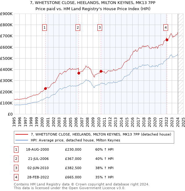7, WHETSTONE CLOSE, HEELANDS, MILTON KEYNES, MK13 7PP: Price paid vs HM Land Registry's House Price Index
