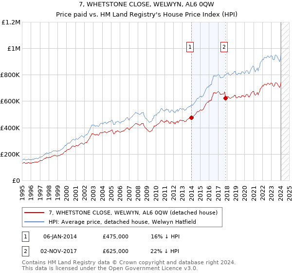 7, WHETSTONE CLOSE, WELWYN, AL6 0QW: Price paid vs HM Land Registry's House Price Index