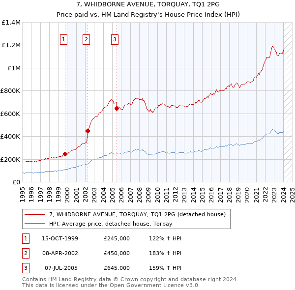 7, WHIDBORNE AVENUE, TORQUAY, TQ1 2PG: Price paid vs HM Land Registry's House Price Index