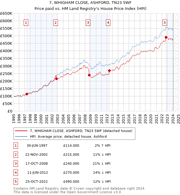 7, WHIGHAM CLOSE, ASHFORD, TN23 5WF: Price paid vs HM Land Registry's House Price Index