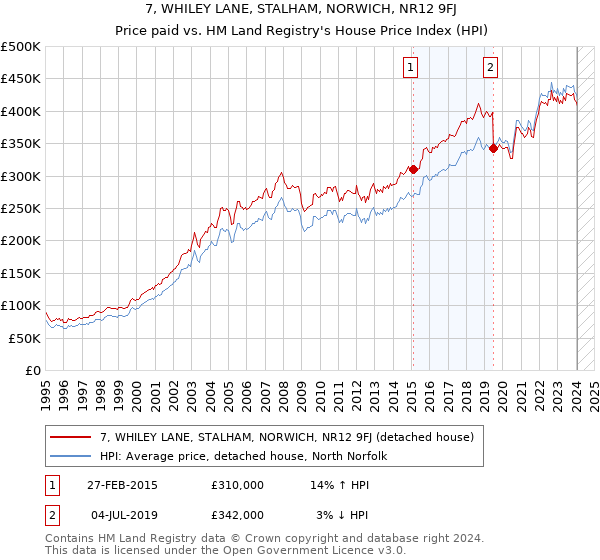 7, WHILEY LANE, STALHAM, NORWICH, NR12 9FJ: Price paid vs HM Land Registry's House Price Index
