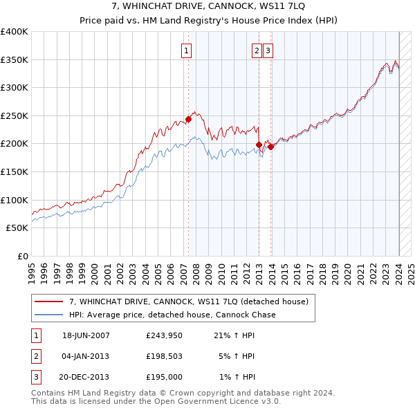 7, WHINCHAT DRIVE, CANNOCK, WS11 7LQ: Price paid vs HM Land Registry's House Price Index