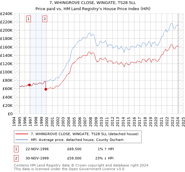 7, WHINGROVE CLOSE, WINGATE, TS28 5LL: Price paid vs HM Land Registry's House Price Index