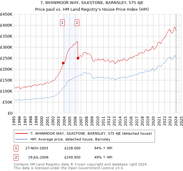 7, WHINMOOR WAY, SILKSTONE, BARNSLEY, S75 4JE: Price paid vs HM Land Registry's House Price Index