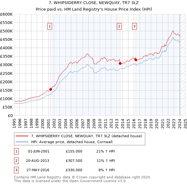 7, WHIPSIDERRY CLOSE, NEWQUAY, TR7 3LZ: Price paid vs HM Land Registry's House Price Index