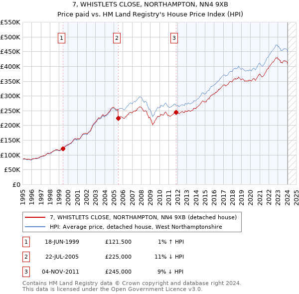 7, WHISTLETS CLOSE, NORTHAMPTON, NN4 9XB: Price paid vs HM Land Registry's House Price Index