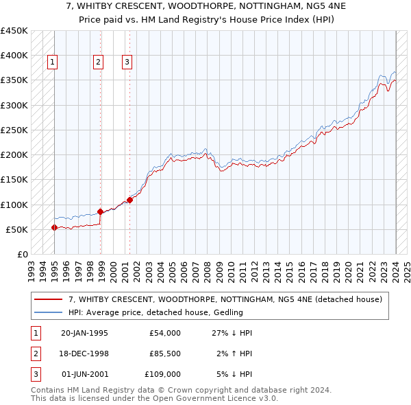7, WHITBY CRESCENT, WOODTHORPE, NOTTINGHAM, NG5 4NE: Price paid vs HM Land Registry's House Price Index