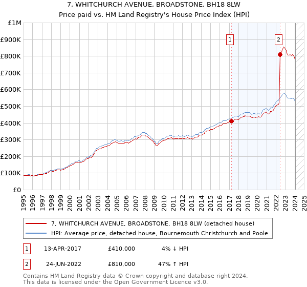 7, WHITCHURCH AVENUE, BROADSTONE, BH18 8LW: Price paid vs HM Land Registry's House Price Index