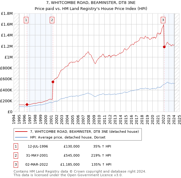 7, WHITCOMBE ROAD, BEAMINSTER, DT8 3NE: Price paid vs HM Land Registry's House Price Index