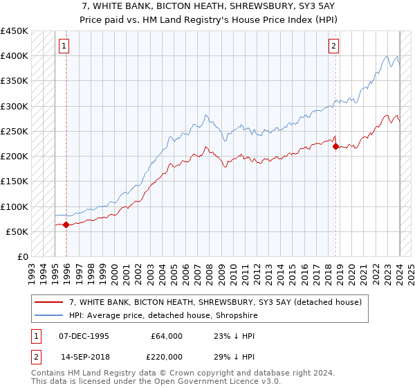 7, WHITE BANK, BICTON HEATH, SHREWSBURY, SY3 5AY: Price paid vs HM Land Registry's House Price Index