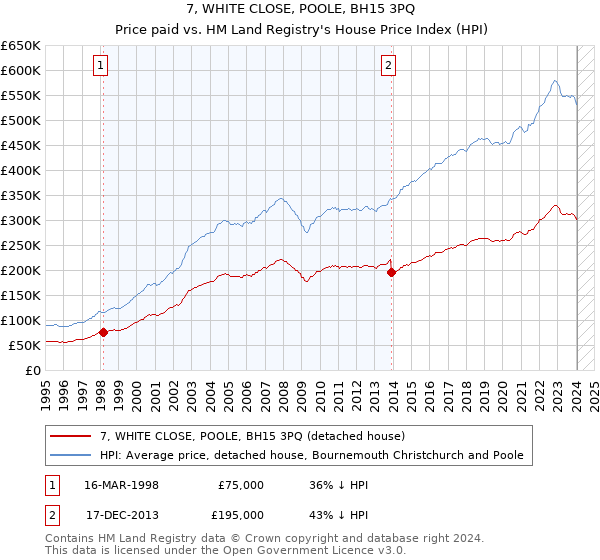 7, WHITE CLOSE, POOLE, BH15 3PQ: Price paid vs HM Land Registry's House Price Index