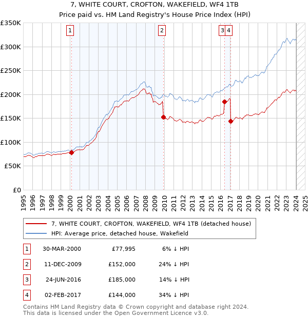 7, WHITE COURT, CROFTON, WAKEFIELD, WF4 1TB: Price paid vs HM Land Registry's House Price Index