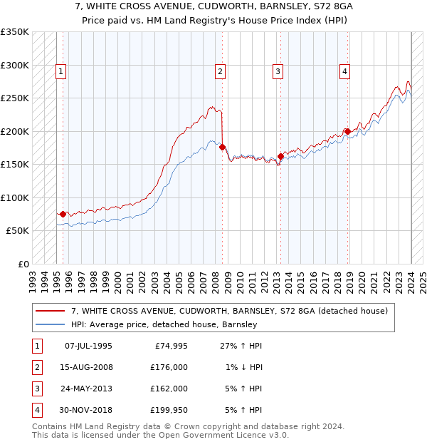 7, WHITE CROSS AVENUE, CUDWORTH, BARNSLEY, S72 8GA: Price paid vs HM Land Registry's House Price Index