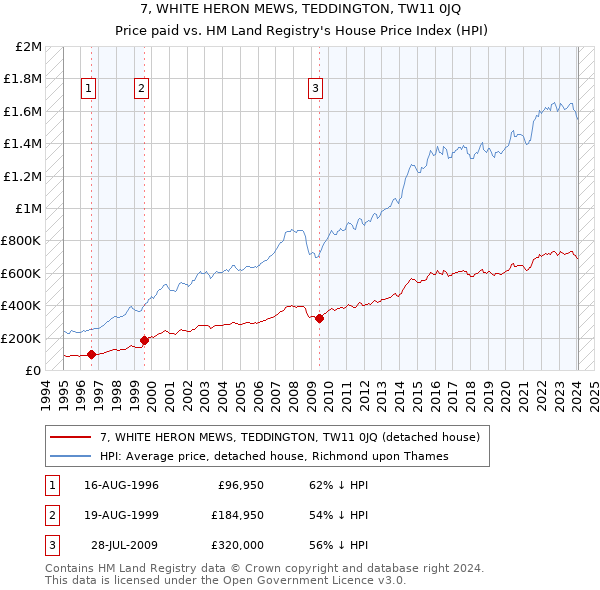 7, WHITE HERON MEWS, TEDDINGTON, TW11 0JQ: Price paid vs HM Land Registry's House Price Index