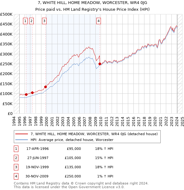 7, WHITE HILL, HOME MEADOW, WORCESTER, WR4 0JG: Price paid vs HM Land Registry's House Price Index