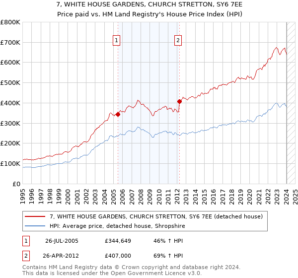 7, WHITE HOUSE GARDENS, CHURCH STRETTON, SY6 7EE: Price paid vs HM Land Registry's House Price Index