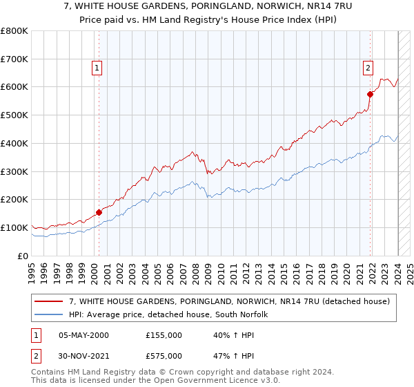 7, WHITE HOUSE GARDENS, PORINGLAND, NORWICH, NR14 7RU: Price paid vs HM Land Registry's House Price Index