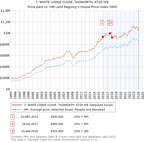 7, WHITE LODGE CLOSE, TADWORTH, KT20 5FE: Price paid vs HM Land Registry's House Price Index