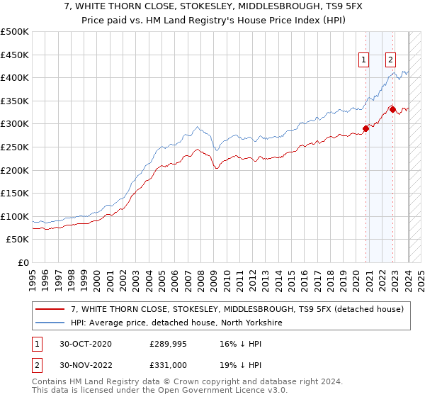 7, WHITE THORN CLOSE, STOKESLEY, MIDDLESBROUGH, TS9 5FX: Price paid vs HM Land Registry's House Price Index