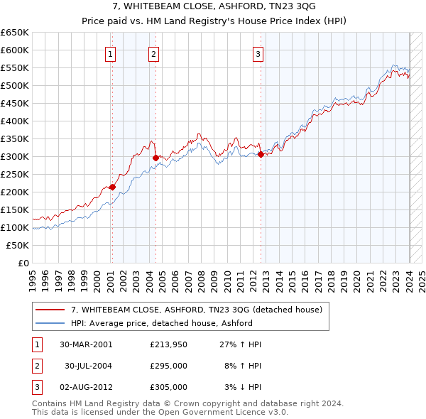 7, WHITEBEAM CLOSE, ASHFORD, TN23 3QG: Price paid vs HM Land Registry's House Price Index