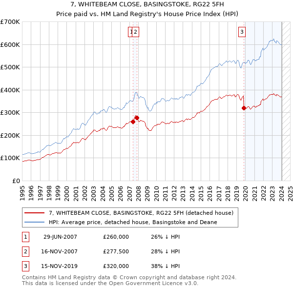 7, WHITEBEAM CLOSE, BASINGSTOKE, RG22 5FH: Price paid vs HM Land Registry's House Price Index
