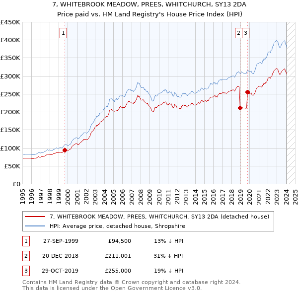 7, WHITEBROOK MEADOW, PREES, WHITCHURCH, SY13 2DA: Price paid vs HM Land Registry's House Price Index