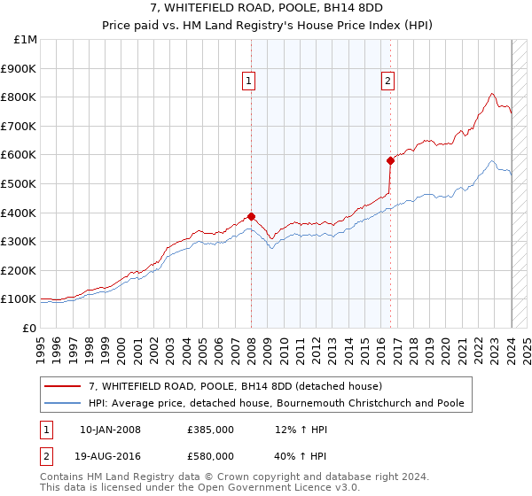 7, WHITEFIELD ROAD, POOLE, BH14 8DD: Price paid vs HM Land Registry's House Price Index