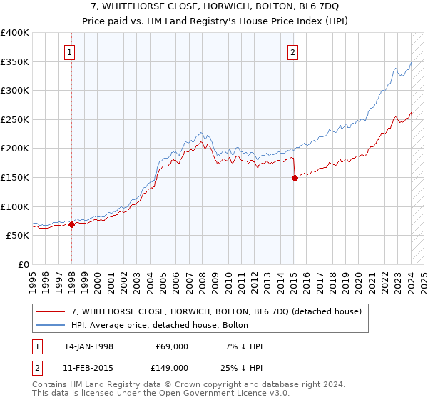 7, WHITEHORSE CLOSE, HORWICH, BOLTON, BL6 7DQ: Price paid vs HM Land Registry's House Price Index