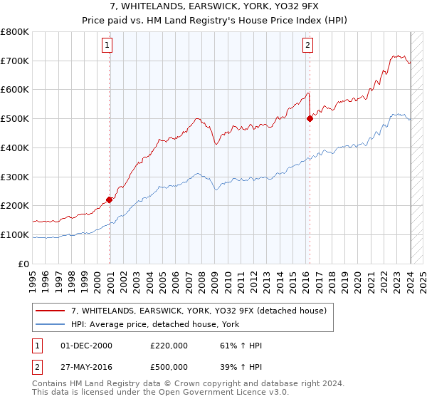 7, WHITELANDS, EARSWICK, YORK, YO32 9FX: Price paid vs HM Land Registry's House Price Index