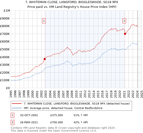 7, WHITEMAN CLOSE, LANGFORD, BIGGLESWADE, SG18 9PX: Price paid vs HM Land Registry's House Price Index