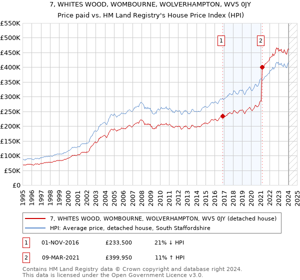7, WHITES WOOD, WOMBOURNE, WOLVERHAMPTON, WV5 0JY: Price paid vs HM Land Registry's House Price Index