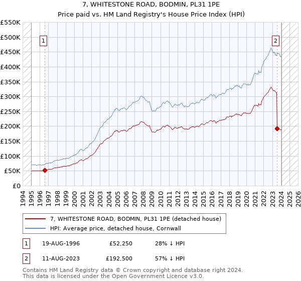 7, WHITESTONE ROAD, BODMIN, PL31 1PE: Price paid vs HM Land Registry's House Price Index