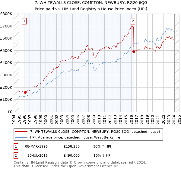 7, WHITEWALLS CLOSE, COMPTON, NEWBURY, RG20 6QG: Price paid vs HM Land Registry's House Price Index